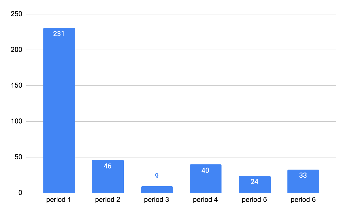 Why The New Tardy Policy?